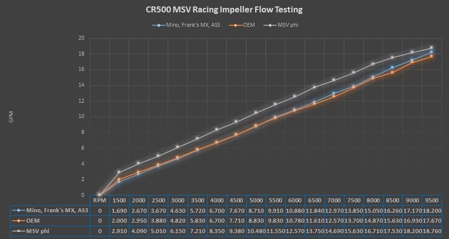 Why Increase the Flow Through the CR500 Cooling System