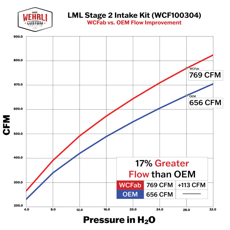 Wehrli 11-16 Chevrolet 6.6L Duramax LML 4in Intake Kit Stage 2 - WCFab Red