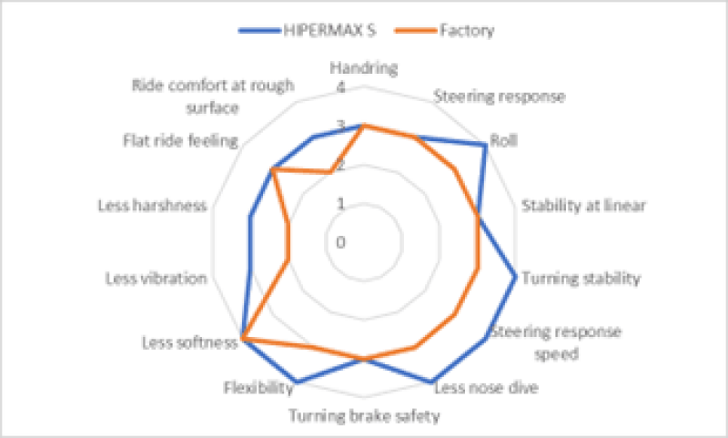 HKS 2022+ Tesla Model Y AWD Hipermax S Full Kit