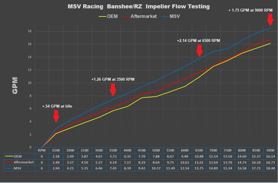 MSV Racing High Flow Banshee Impeller/Shaft Kit image 1