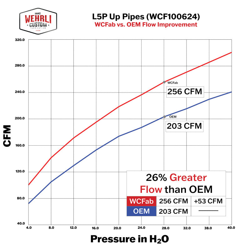 Wehrli 17-24 Chevrolet 6.6L L5P Duramax 2in Stainless Up Pipe Kit w/Gaskets