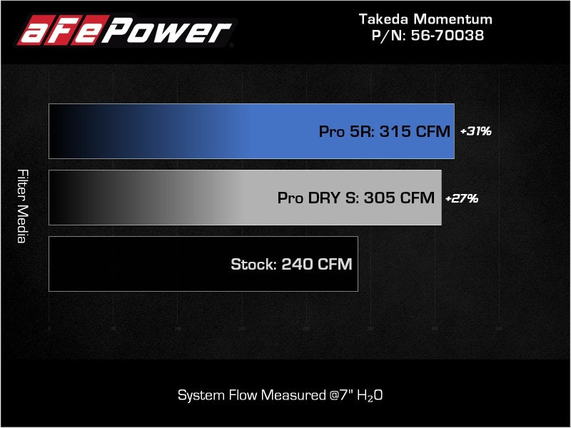 aFe 18-22 Kia Stinger V6-3.3L (tt) MagnumFORCE Intakes Stage-2 Pro 5R