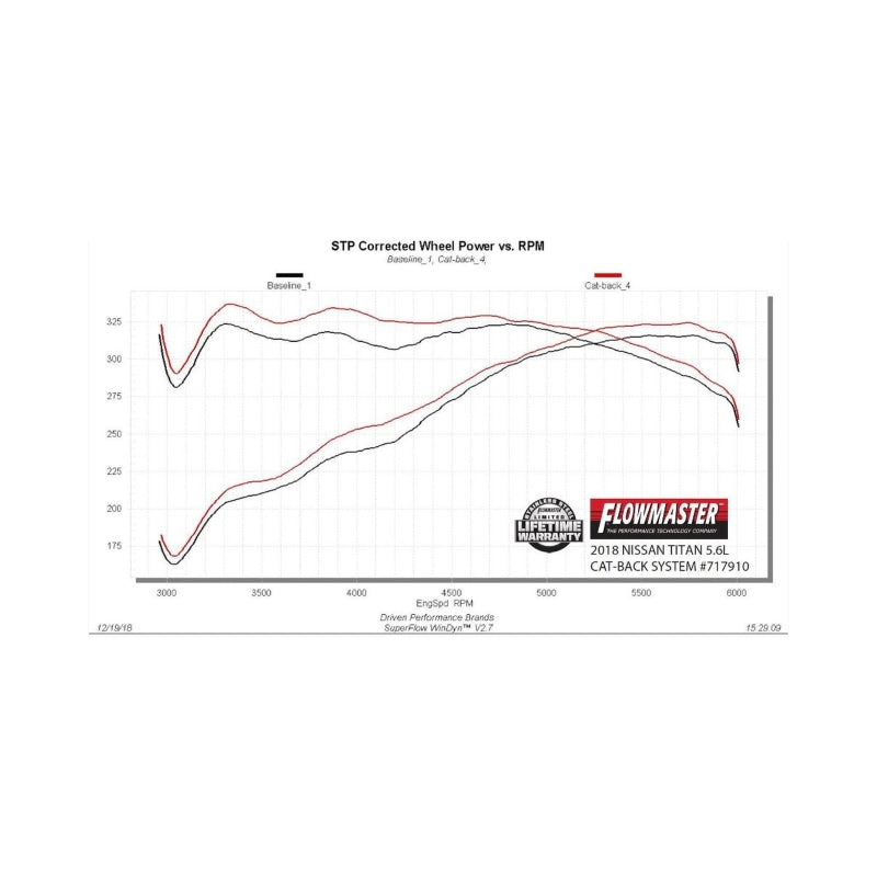 Flowmaster 17-24 Nissan Titan 5.6L FlowFX Cat-Back Exhaust System