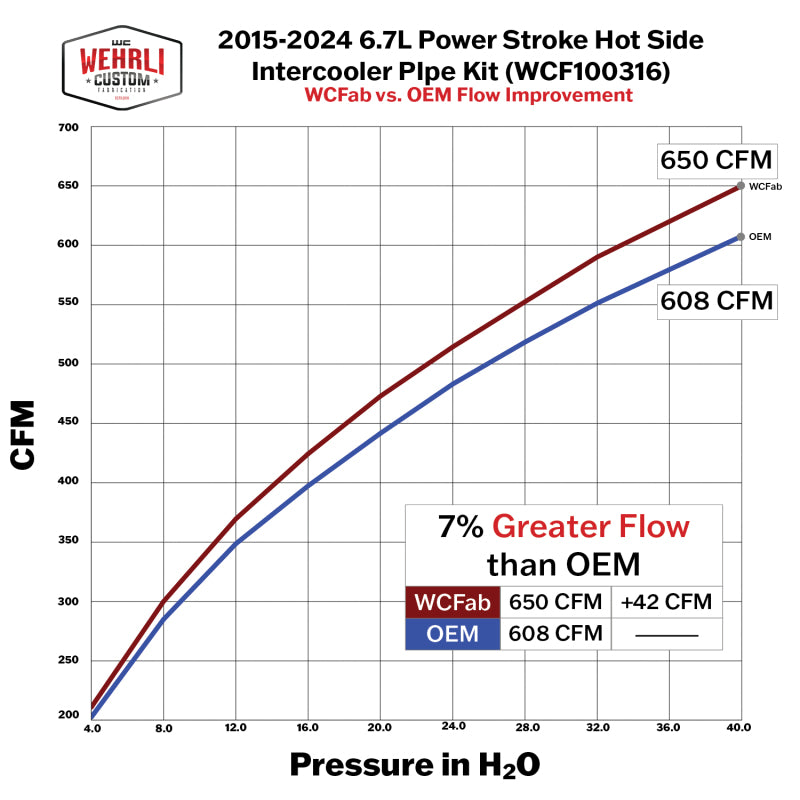 Wehrli 17-25 Ford Power Stroke 6.7L High Flow Intercooler Pipe Kit - Candy Red