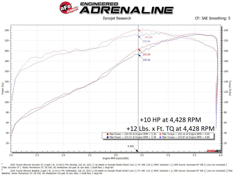 aFe 10-24 Toyota 4Runner Scorcher GT Power Module