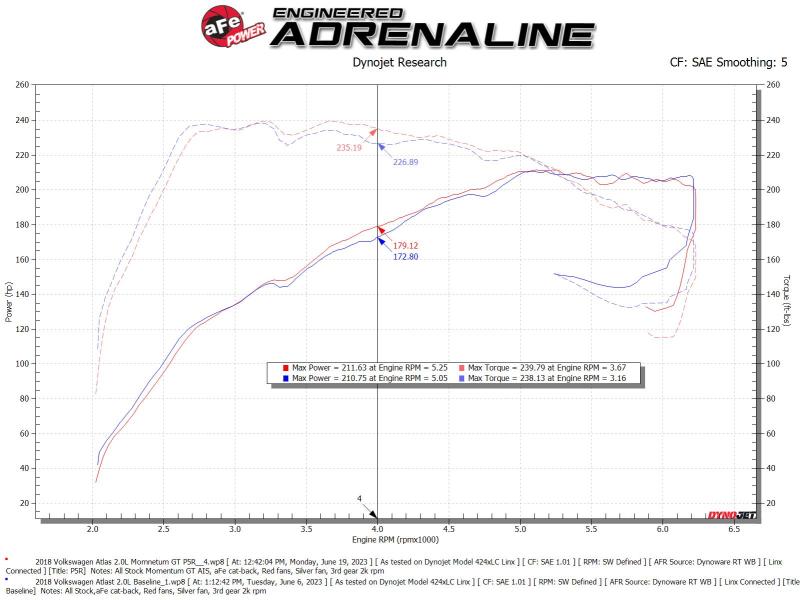 aFe 18-23 Volkswagen Atlas L4 2.0L Momentum GT Cold Air Intake System w/ Pro 5R Filter