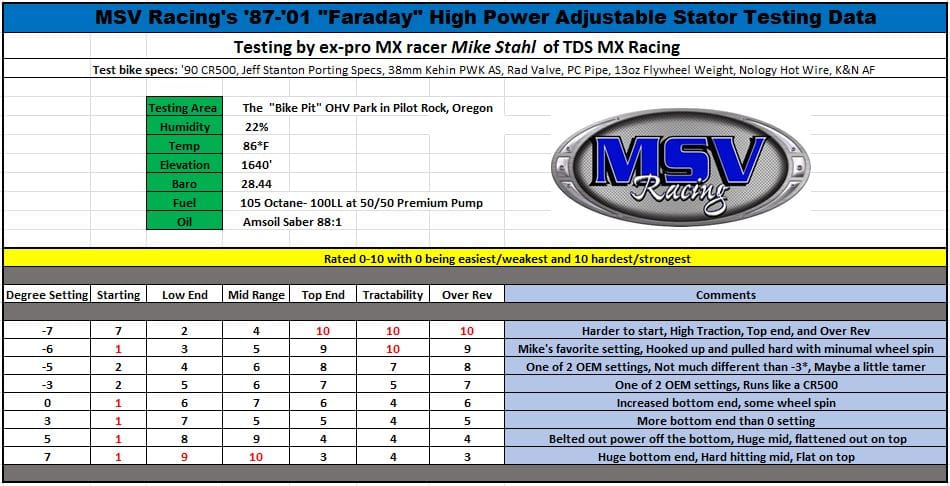 MSV Racing ’87-’01 CR500 "Faraday" Complete High Power Adjustable Stator image 1
