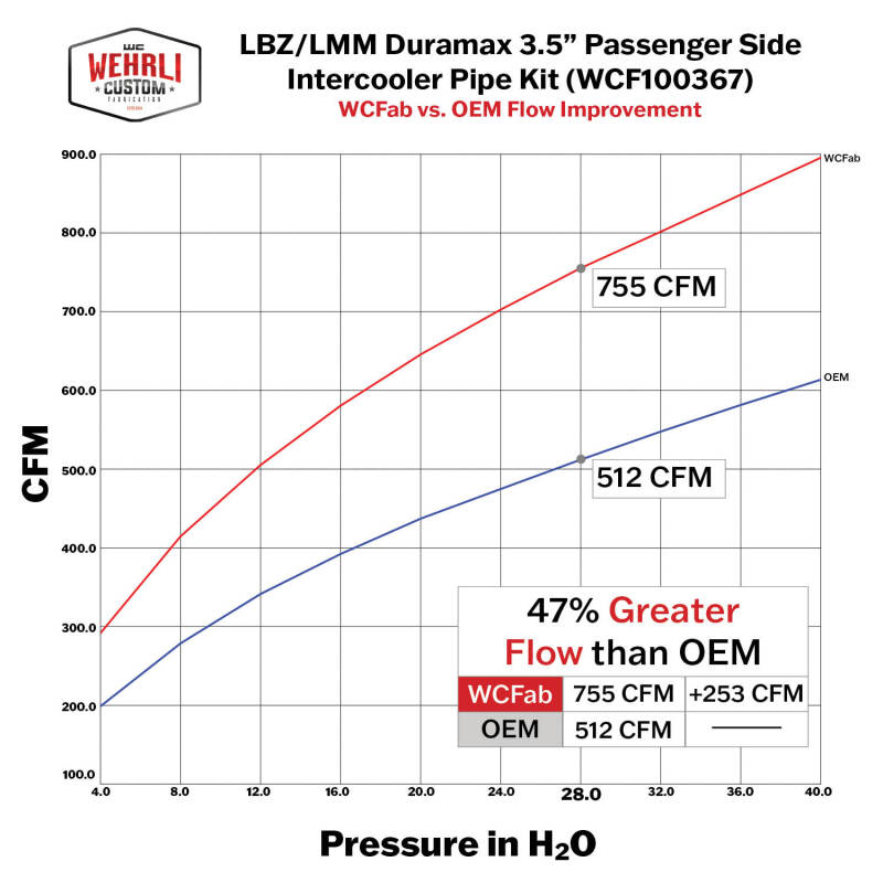 Wehrli 06-10 GM Duramax LBZ/LMM Passenger Side 3.5in Intercooler Pipe - Fine Texture Black