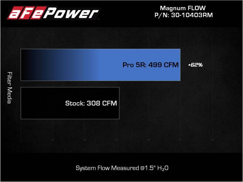 aFe 2022 Toyota Land Cruiser (J300) V6-3.5L (tt) Magnum FLOW Pro 5R Air Filter