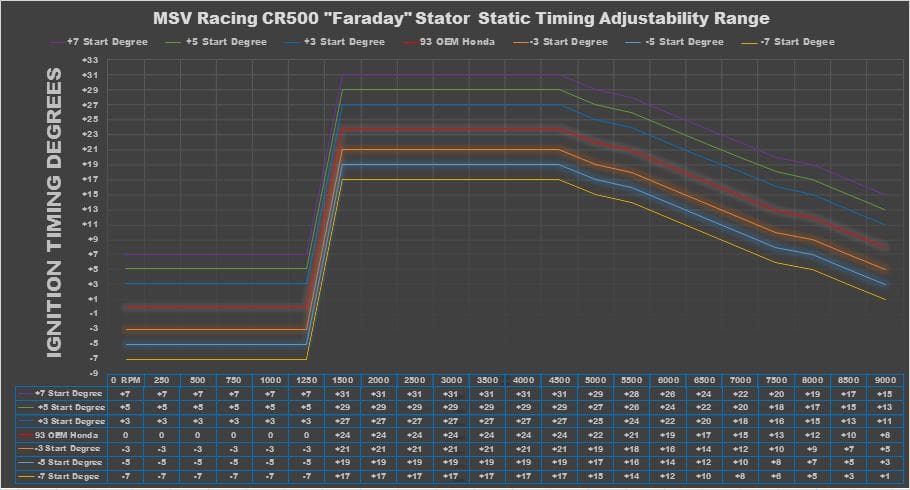 MSV Racing ’87-’01 CR500 Outlaw Kart "Faraday" High Power Adjustable Stator image 1