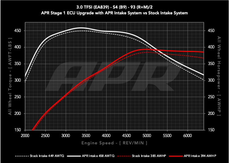 APR 18-25 Audi S4/S5/S5 Sportback (B9) 3.0T PEX Intake System