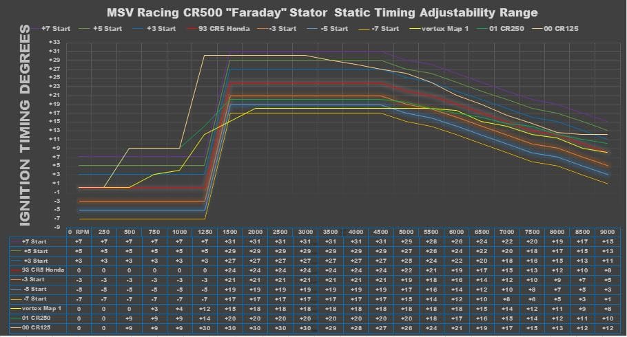 MSV Racing ’87-’01 CR500 "Faraday" Complete High Power Adjustable Stator image 3