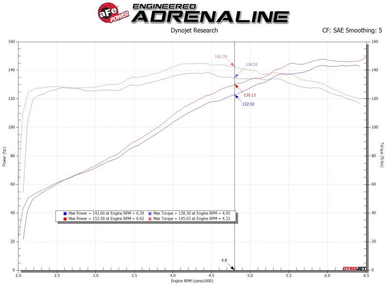 aFe 19-20 Toyota Corolla Takeda Momentum Cold Air Intake System w/ Pro Dry S Media