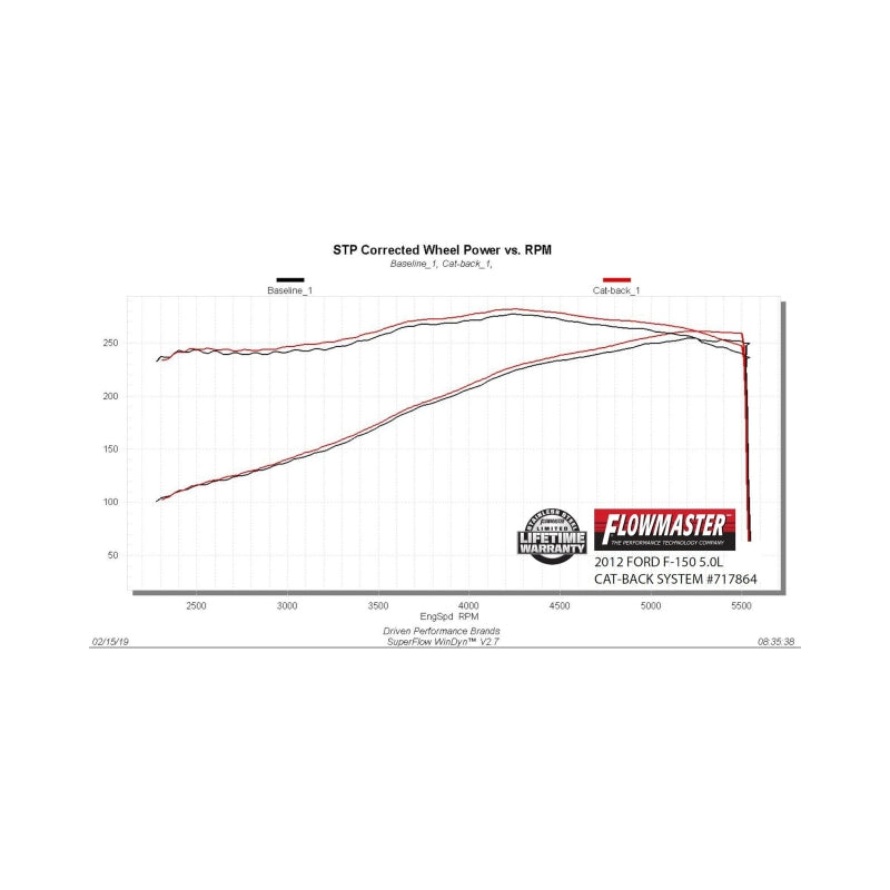 Flowmaster 09-14 Ford F-150 FlowFX Cat-Back Exhaust System