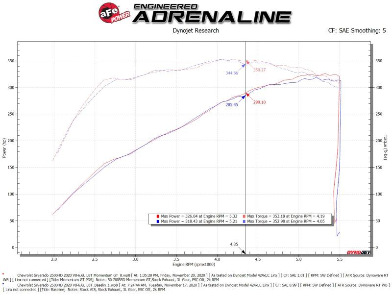 aFe Momentum Cold Air Intake System w/Pro Dry S Filter 20 GM 2500/3500HD 2020 V8 6.6L