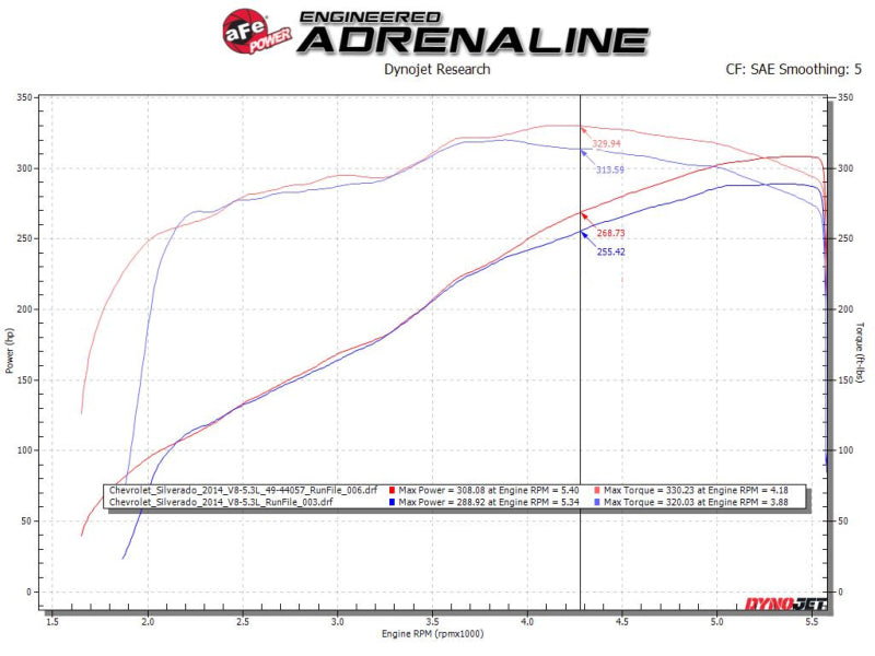 aFe Apollo GT Cat-Back Exhaust GM Trucks 09-18 V6-4.3L/V8-4.8/5.3L-Dual Rear-Side Exit Black Tips
