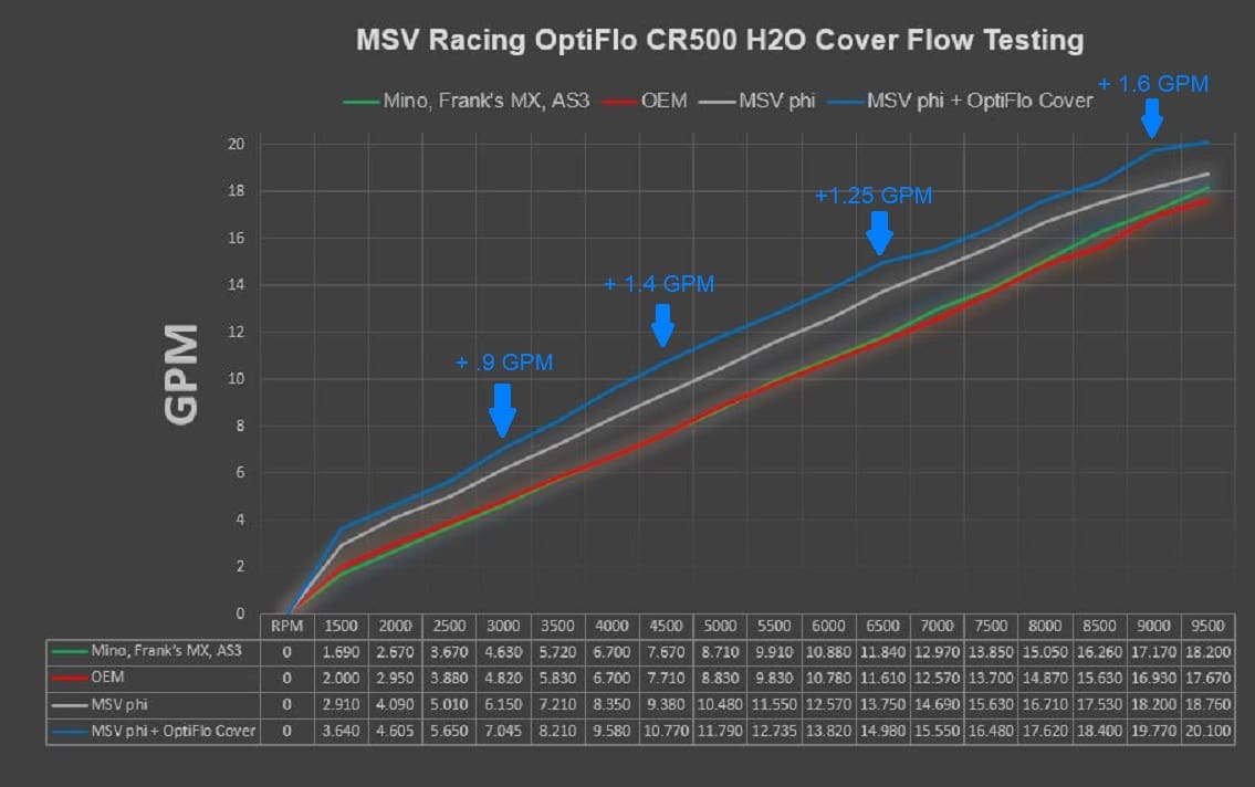 MSV Racing “OptiFlo” '89-'01 CR500 Cooling Power Package image 2