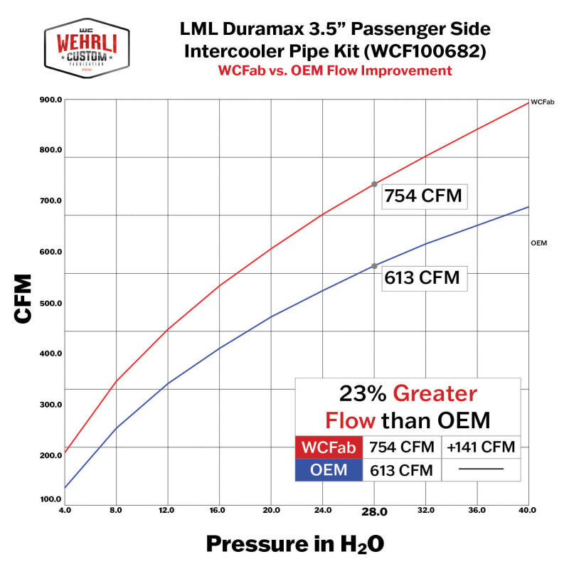 Wehrli 11-16 GM Duramax LML Passenger Side 3.5in Intercooler Pipe - Bengal Grey