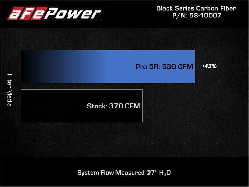 aFe 15-19 Lamborghini Huracan V10-5.2L Track Series Intake System w/ Pro 5R Filter