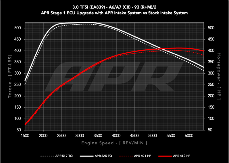 APR 20-26 Audi A6 Allroad/19-25 Audi A6 Quattro/A7 Sportback (C8) 3.0T Carbon Fiber Intake System