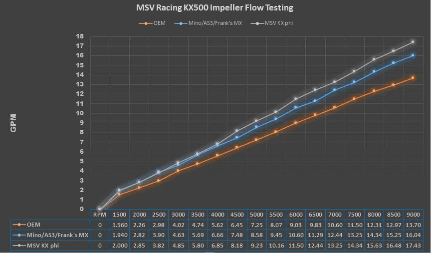 OptiFlo 1985-2004 KX500 "phi" HV Impeller and gasket set combo image 4