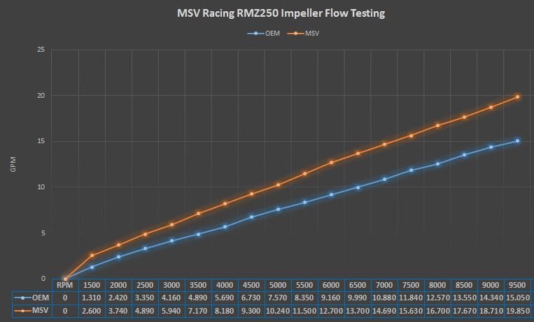 MSV Racing ’04-‘06 RMZ250 High Performance Billet 7075-T6  Aluminum H2O Impeller image 3