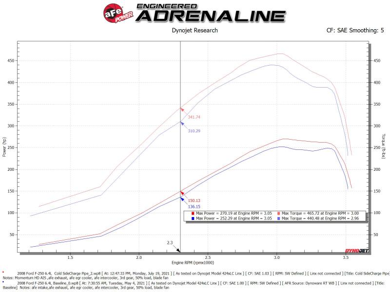 aFe Bladerunner Intercooler 3in Inlet/Outlet Tube 08-10 Ford Diesel Trucks V8 6.4L (td)
