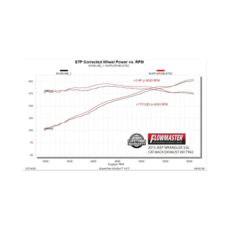 Flowmaster 07-18 Wrangler JK 3.6L/3.8L American Thunder Rock Axle-Back Exhaust System