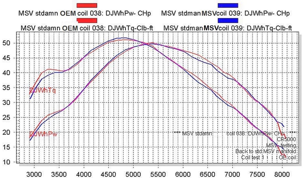 1987 thru 2001 “MONDO” High Output CR500 Ignition Coil image 2
