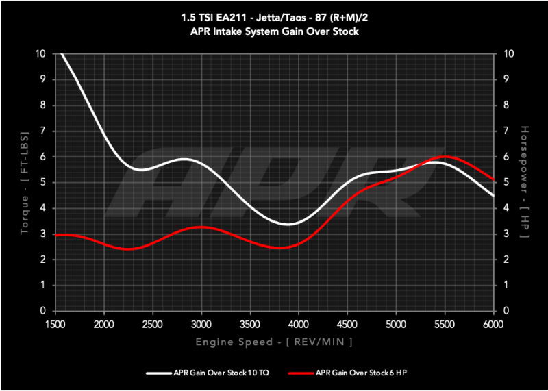APR 22-26 Volkswagen Jetta/Taos (EA211 MQB) 1.0T/1.5T PEX Open Intake System