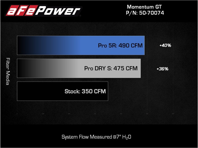 aFe Momentum GT Pro DRY S Cold Air Intake System 2021+ Ford F-150 V-5.0L