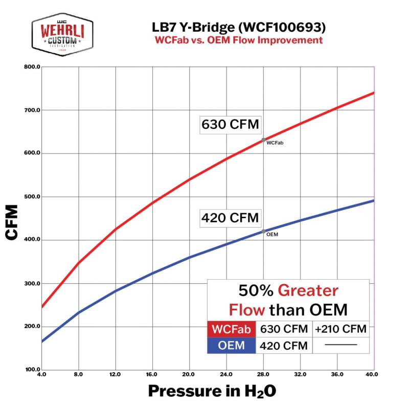Wehrli 01-04 Chevrolet 6.6L LB7 Duramax 3in Y-Bridge Kit - Sparkle Granny Smith