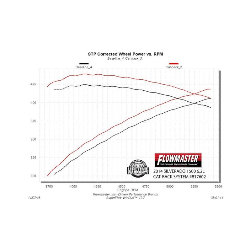 Flowmaster 11-18 GM 1500 CC-EC 6.2L American Thunder Cat-Back Exhaust System