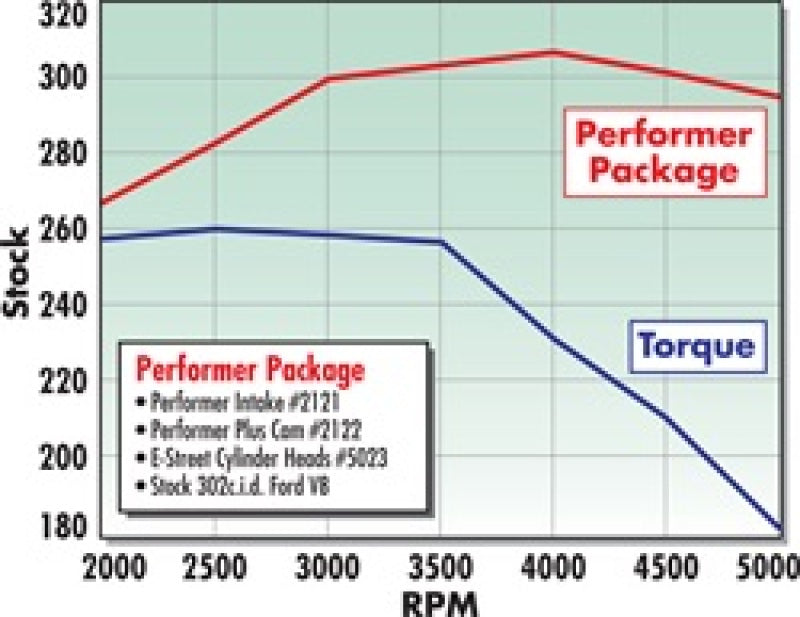 Edelbrock Power Package Top End Kit E-Street and Performer SBF
