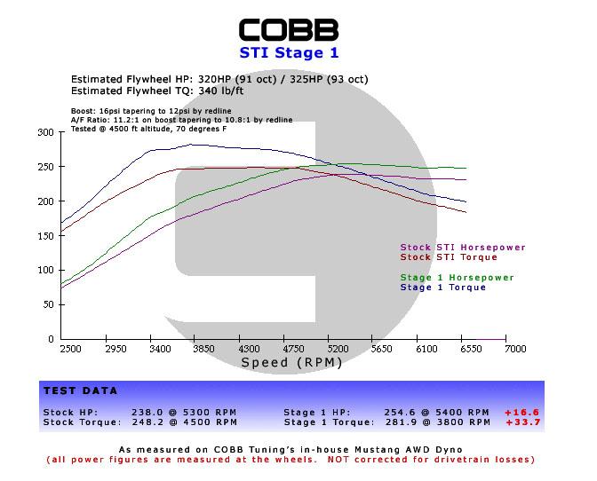Cobb Subaru 02-07 WRX 5MT Stage 1+ Drivetrain Package w/Wide Barrel Shifter